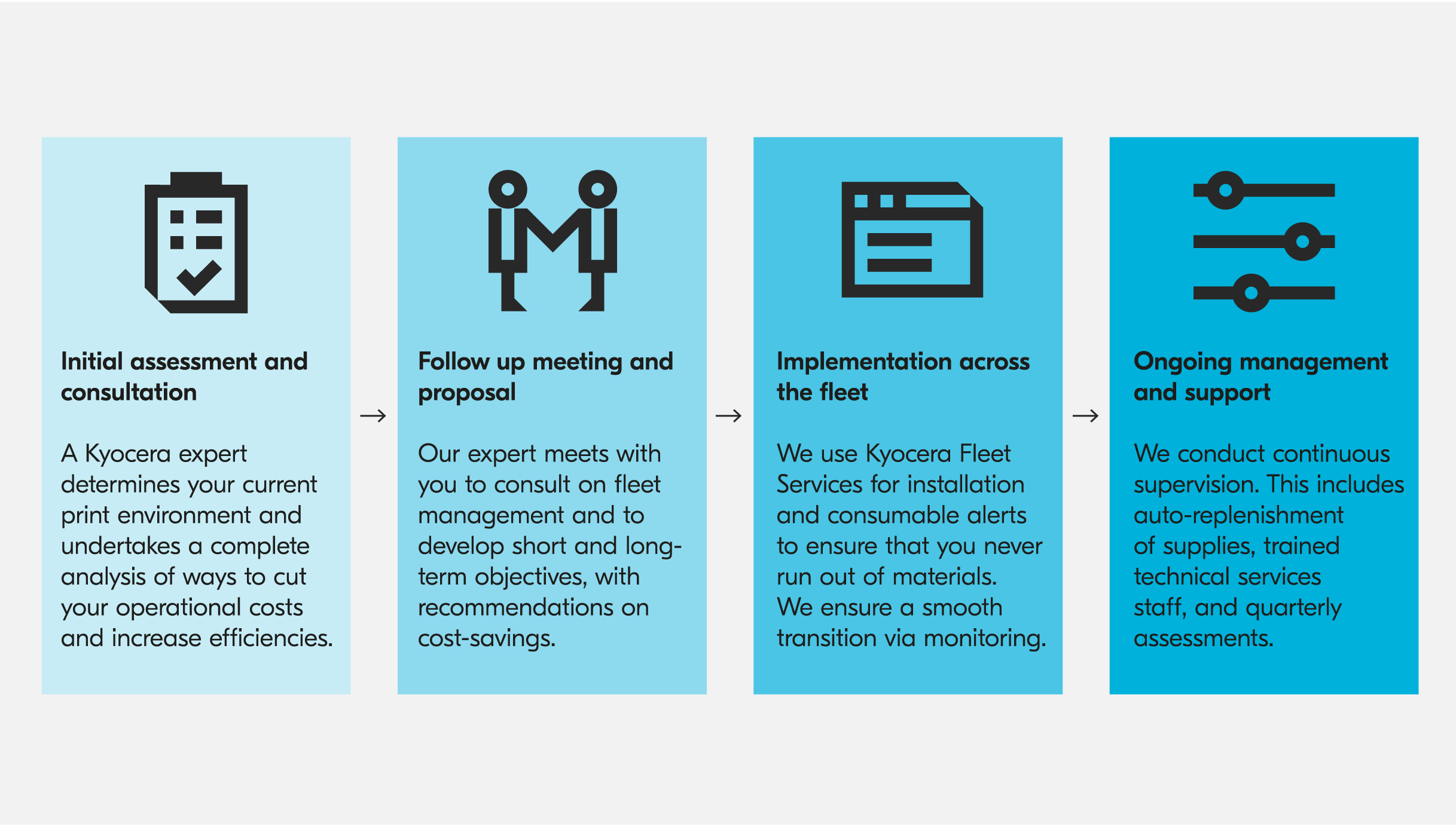 The four steps of Managed Print Services